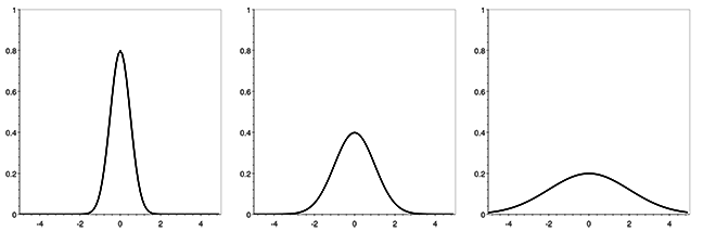 Density function of the univariate normal distribution