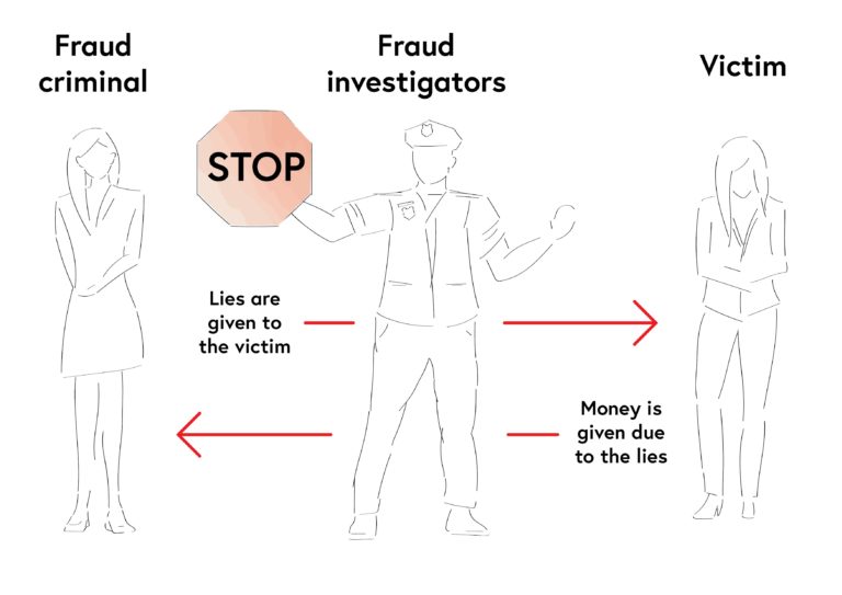An illustrative drawing showing three people. On the left a fraud criminal, at the centre a fraud investigator and on the right a victim. An arrow goes from the fraud criminal to the victim, text above it reads: Lies are given to the victim. As second arrow points from the victim to the fraud criminal, the text above it reads: Money is given due to the lies.