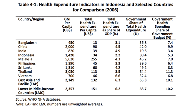 The following table shows Health Expenditure Indicators in Indonesia and Selected Countries for Comparison