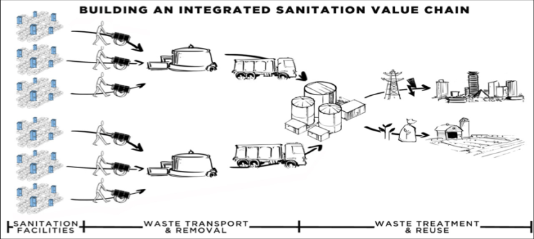 building an integrated sanitation value chain