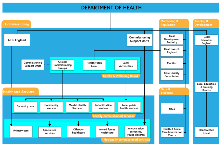 Structure of the NHS in England - an explanation of this is contained within the NHS England 2014 reference at the bottom of this step.