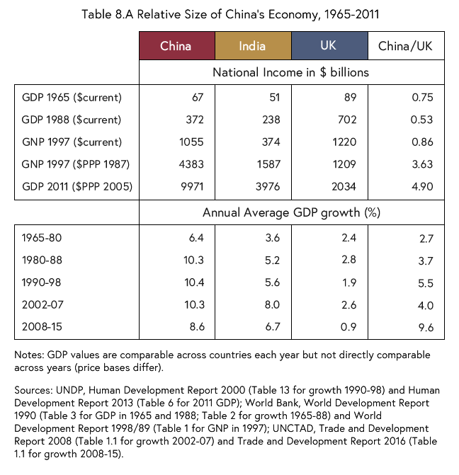 Table listing the relative size of China's economy compared to the economies of India and the UK