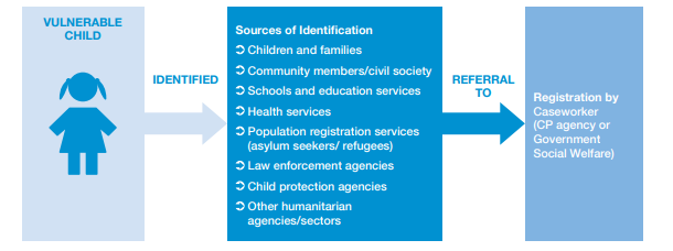 graphic that explains the ways a vulnerable child might be usually identified