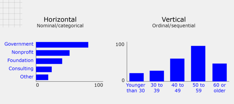 Graphic shows a comparison between Horizontal (nominal categorical) and vertical (ordinal/sequential). The horizontal y-axis is Government, nonprofit, foundation, consulting, other. Vertical's x-axis is "Younger than 30; 30 to 39; 40-49; 50-59, 60 or older".