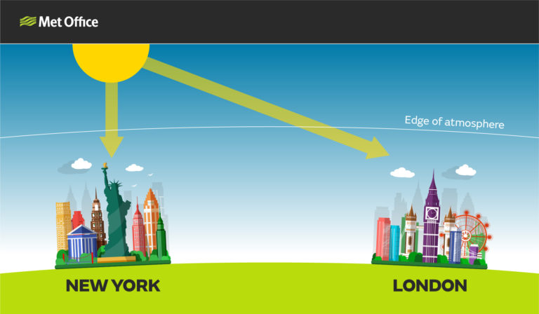 Diagram showing rays of sun hitting the edge of the atmosphere. Shows beams of light hitting New York and also London at different angles. The one hitting New York is straight down, the one hitting London is at a low angle