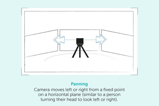 Panning Camera. The camera moves left or right from a fixed point on a horizontal plane which is similar to a person turning their head to look left or right