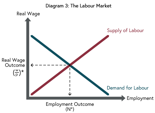 The total number of workers employed is determined in the labour market where the demand for labour equals the supply of labour. With given technologies, converts into a particular output level and Milton Friedman termed this output level the “natural” level.