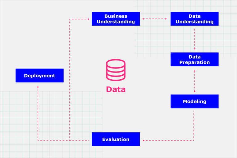 Graphic shows the "Data analytics CRISP process". We see the six phases. "Business Understanding, "Data Understanding". Data Preparation", "Modeling", "Evaluation", and "Deployment". The diagram shows that the sequence is not strict and can move back and forth with arrows moving in both directions between the phases – this represents the cyclic nature of data mining.