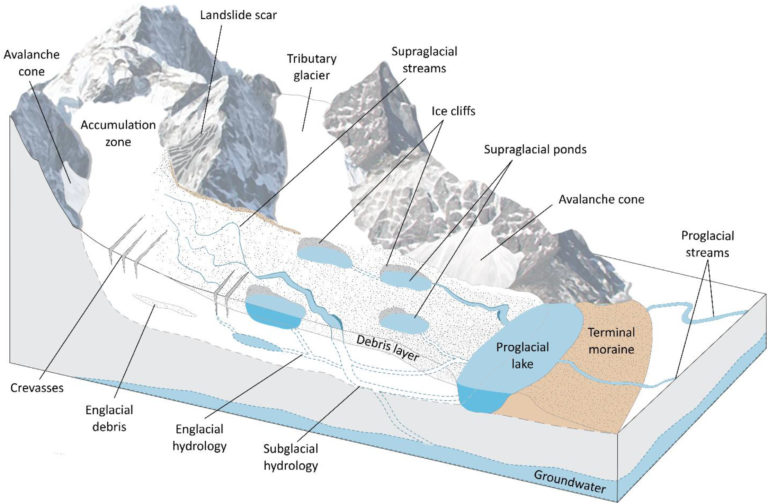 Diagram showing how surface water accesses the glacier bed