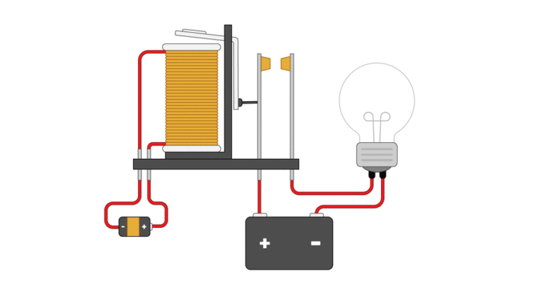 An animation of a relay. When the electromagnet is off, the two contacts are held apart by a spring, so no current flows and the lamp connected to the relay is off. When the electromagnet is turned on, the lever is attracted to the electromagnet, pushing the two contacts together, and allowing current to flow. The lamp then lights up.