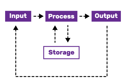 A diagram of four boxes labelled "Input", "Process", "Output", and "Storage". Arrows point from "Input" to "Process", "Process" to "Output", and "Output" to "Input". In addition, arrows indicate the two-way transfer between "Process" and "Storage", and back again.