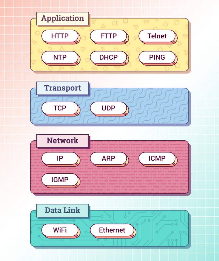 Four boxes representing the four layers of the TCP/IP model, labelled from top to bottom as "Application", "Transport", "Network" and "Data Link". The "Application" box contains the protocols "HTTP", "FTTP","Telnet","NTP","DHCP" and "PING". The "Transport" box contains the protocols "TCP" and "UDP". The "Network" box contains the protocols "IP", "ARP", "ICMP" and "IGMP". The "Data Link" box contains the protocols "WiFi" and "Ethernet".