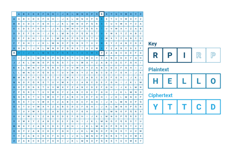 picture of a Vigenère square, 26x26 square, each box contains a letter of the alphabet, shifting once in order as the rows go down. Row H and Column R are highlighted until they meet at Y. To the left of the box there is Key: RPIRP, Plaintext: HELLO & Ciphertext: YTTCD