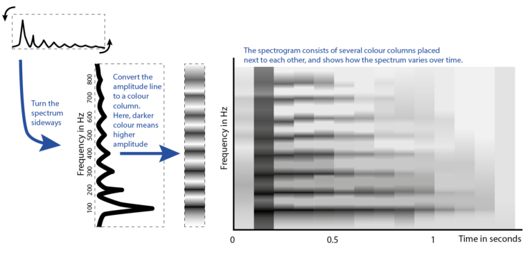 Building a spectrogram