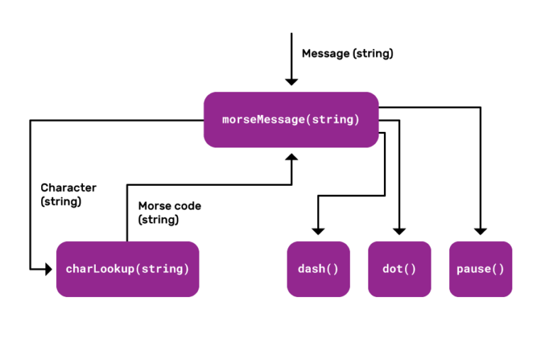 An arrow labelled "Message (string") point at a block labelled "morseMessag(string)". An arrow labelled "Character(string)" goes to a block labelled "charLookup(string)", and another arrow labelled "Morse code (string)" goes from "charLookup(string)" to "morseMessage(string)". Three other unlabeled arrows go from "morseMessage(string)" to one of three separate blocks, which are labeled as "dash()", "dot()" and "pause()". 