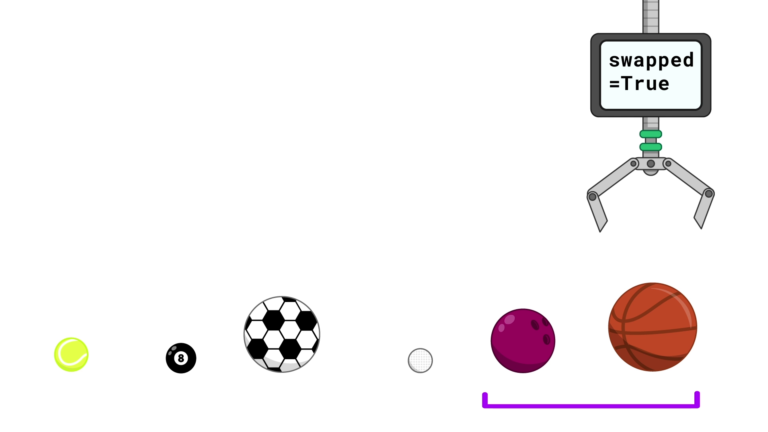 Six balls in a line In order from left to right, the balls are a tennis ball, a pool ball, a soccer ball, a golf ball, a bowling ball and a basketball. A purple bracket underneath the balls contains just the bowling ball and basketball. A robotic claw is above the basketball. A screen on the claw reads "swapped = True".