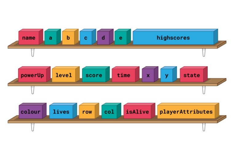 A set of three shelves with boxes on each shelf. These boxes are red, green, yellow, blue and purple, and are labelled with black text. Some example labels are "name", "a", "b", "score", "time", "isAlive". One long blue box is labelled "highscores".