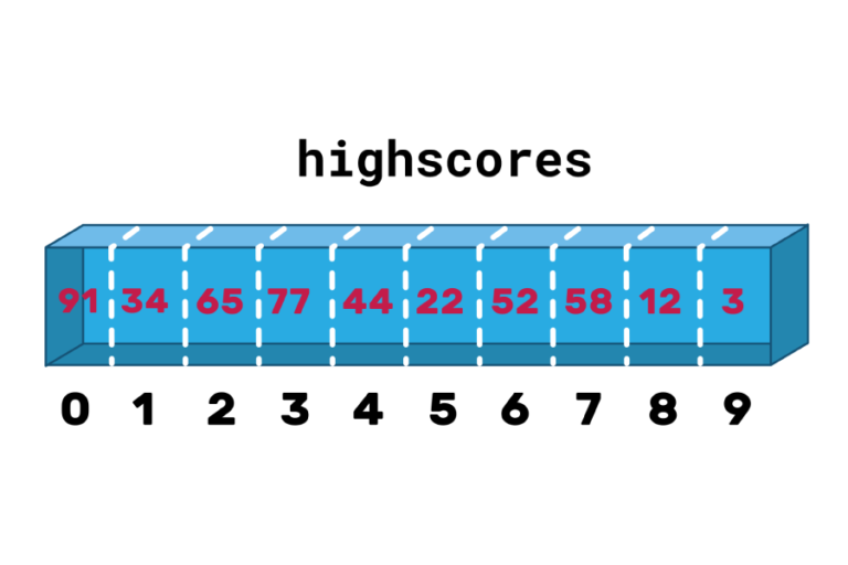 A box labelled highscores, split into ten sections containing the numbers 91, 34, 65, 77, 44, 22, 52, 58, 12 and 3 in red. Below the box each section is labelled in black, from 1 to 9.