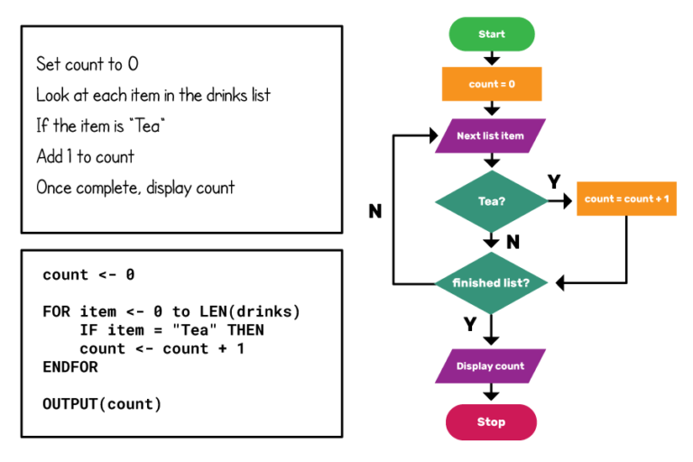 On the left, the counting algorithm from above is shown as the plain English and pseudocode from above. On the right is a flowchart. The flowchart flows from a rounded rectangle labelled "Start" to a rectangle labelled "count = 0" to a parallelogram labelled "Next list item", and then to a diamond labelled "Tea?". The Y arrow from this goes to a "count = count+1" rectangle, and an arrow from this goes to a diamond labelled "finished list?" The N arrow from the "Tea?" diamond also goes to this new diamond. The N arrow from the "finished list?" diamond goes back to "Next list item", while the Y arrow goes to a parallelogram labelled "Display count". An arrow goes from this to a rounded rectangle labelled "Stop".