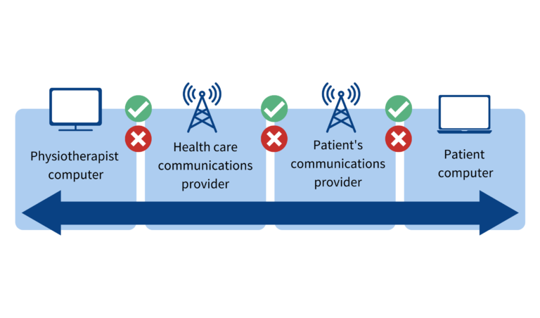Pathway of telehealth call from provider to patient