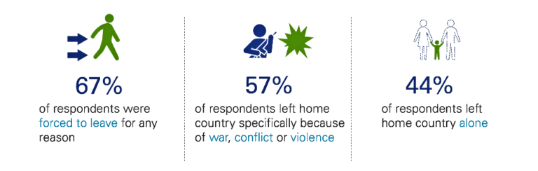 This graphic explains that 67% of respondents were forced to leave for any reason. 57% of respondents left their home country specifically because of war, conflic or violence. And 44% of respondents left their home country alone.