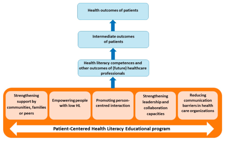 Comprehensive health literacy educational framework promoting person-centred care