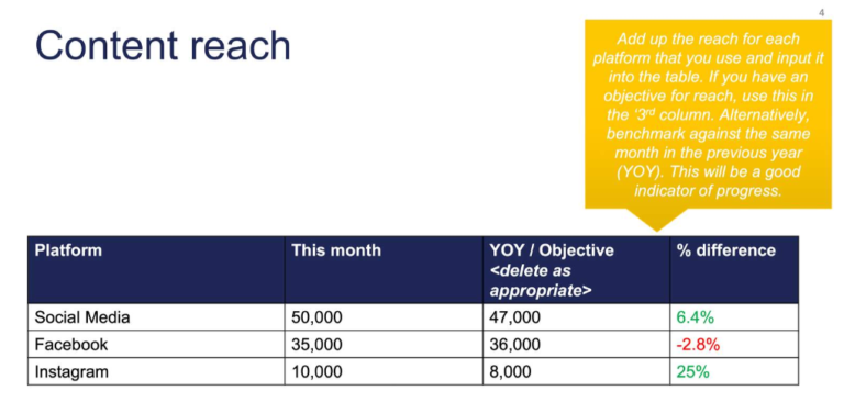 A table with information about content reach