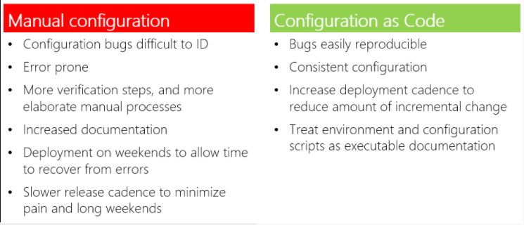 Table showing manual configuration: Configuration bugs difficult to ID, Error-prone, More verification steps and more elaborate manual processes, increased documentation, deployment on weekends to allow time to recover from errors, slower release cadence to minimise pain and long weekends