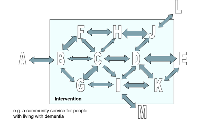 Diagram consisting of letters A-M, and arrows of various sizes between the letters. This depicts an intervention in a flow chart form, for e.g. a community service for people living with dementia.