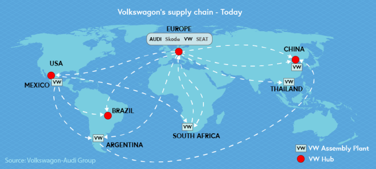 Illustration of VW's supply chain today