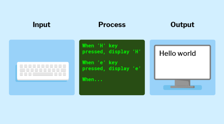 A representation of the IPO model showing the input as keys on a keyboard; the process showing "when 'H' key pressed, display 'H'"; and the output displaying the letters on a screen.