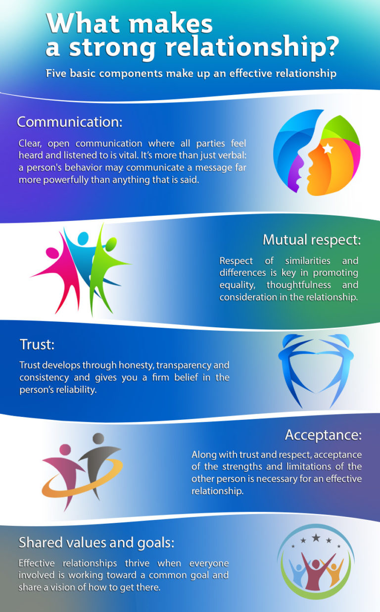 COMMUNICATION: Clear, open communication where all parties feel heard and listened to is vital. It's more than just verbal: a person's behaviour may communicate a message far more powerfully than anything this is said. MUTUAL RESPECT: Respect of similarities and differences is key in promoting equality, thoughtfulness and consideration in the relationship. TRUST: Trust develops thorugh honesty, transparency and consistency and gives you a firm belief in the person's reliability. ACCEPTANCE: Along with trust and respect, acceptance of the strenghts and limitations of the other person is necessary for an effective relationship. SHARED VALUES AND GOALS: Effective relationships thrive when everyone involved is working toward a common goal and share a vision of how to get there.