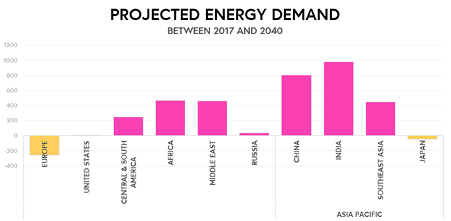Projected Energy demand between 2017 and 2040