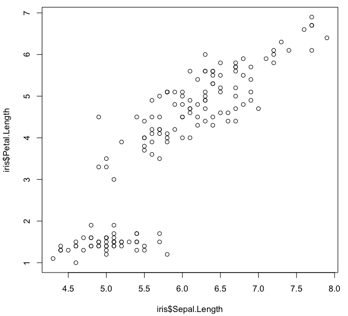 Scatterplot using specified data (Sepal.Length vs. Petal.Length)