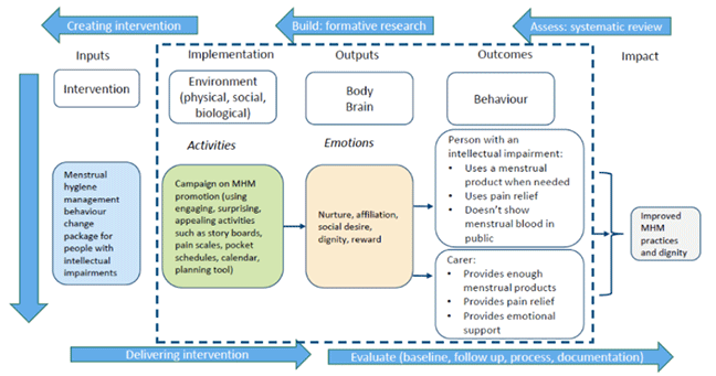 The theory of change is in the centre of the diagram. From left to right, the Theory of Change is inputs, which 1. Inputs and the intervention: menstrual hygiene management behaviour change package for people with intellectual impairments 2. Implementation, environment (physical, social and biological), and activities: campaign on menstrual hygiene management promotion (using engaging, surprising, appealing activities such as story boards, pain scales, pocket schedules, calendar, planning tool) 3. Outputs, body, brain, and emotions: nurture, affiliation, social desire, dignity, reward 4. Outcomes, behaviour: person with an intellectual impairment – uses a menstrual product when needed; uses pain relief, doesn’t show blood in public. For the carer the behaviours are: provide enough menstrual products, provide pain relief, provide pain relief 5. Impact: improved menstrual hygiene practices and dignity. The process for designing the behaviour change intervention goes around the outside of the Theory of Change using arrows. The first arrow is Assess: systematic review. Second: Build – formative research. Third: Creating intervention. Fourth: Delivering intervention. Fifth: Evaluate: baseline, follow up, process, documentation.