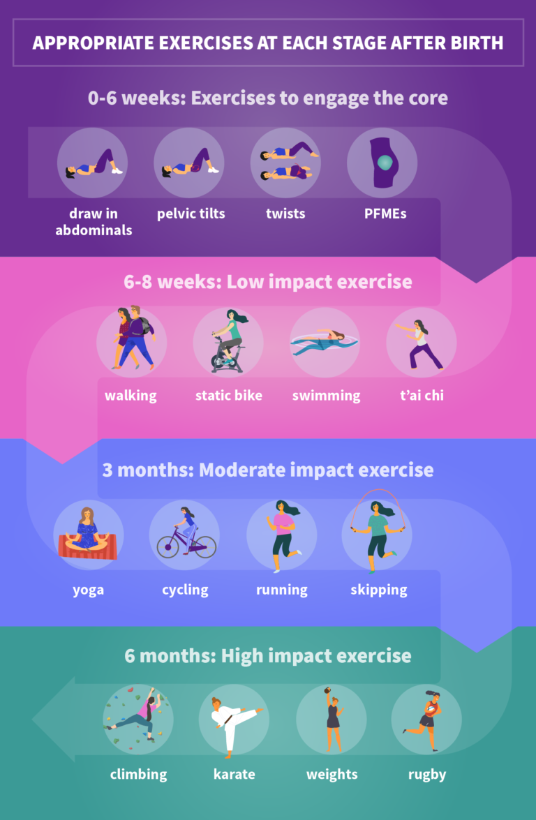 This is a table of different exercises that you can do postpartum. At 0 to 6 weeks you can draw in abdominals, do pelvic tilts, twists, and pelvic floor muscle exercises. At 6 to 8 weeks you can go walking, use a static bike, go swimming, and do Tai Chi. At 3 months you can do yoga, go cycling, go running, and do skipping. At 6 months you can go climbing, do karate, lift weights, and play rugby.