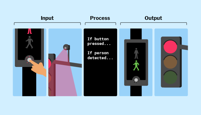 The inputs (a button and a sensor), process (text saying "If button pressed... If person detetcted"), and outputs (a green man light and a red traffic light) of a pedestrian crossing.