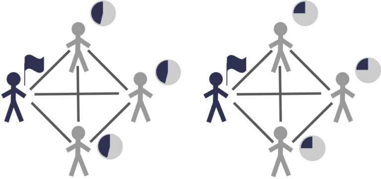 Diagram on the left. Four schematic people placed at four vertexes of a rhombus. Connected to each other by the borders and diagonals. People on top, right and bottom have a threshold of 40% and a person on the left has a flag. The diagram on the right is the same except that people on the top, right and bottom have a threshold of 25%