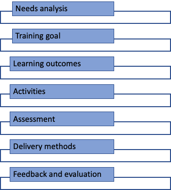 diagram of course design elements showing connection between different elements and iterative process of design. Headings are Needs Analysis, Training Goal, Learning Outcomes, Activities, Assessment, Delivery methods, Feedback and Evaluation