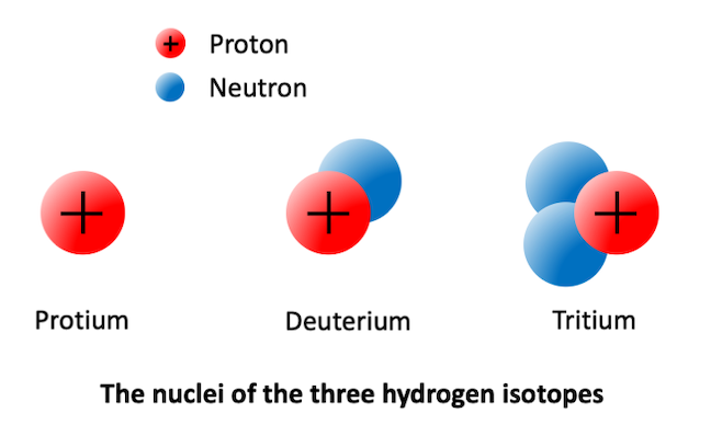 The three hydrogen isotopes