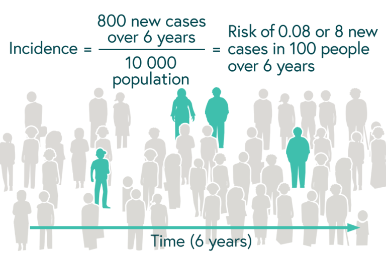 Illustration of the incidence calculation example