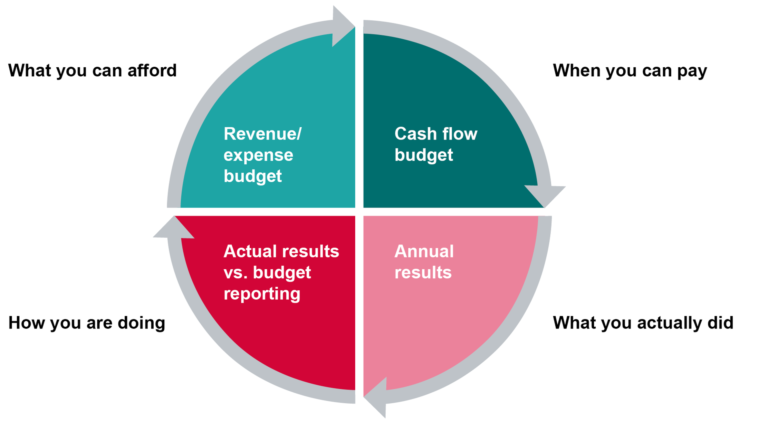 graph shows the four phases of financial accounting. What you can afford - the revenue vs. expense budget. When you can pay - cash flow budget. What you actually did - annual results. How you are doing - actual results vs. budget reporting