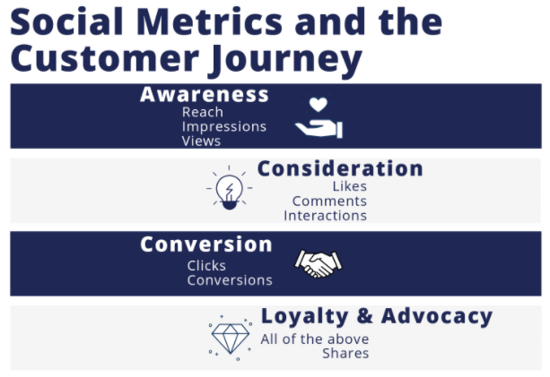 Visual representation of the customer journey through social media
