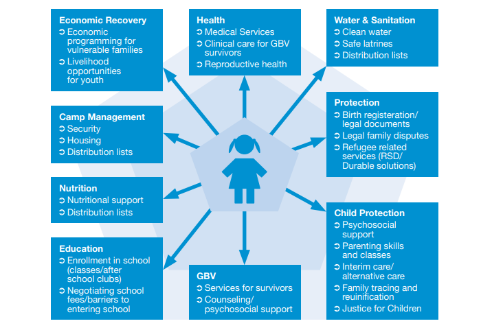 diagram that illustrates other types of support and services