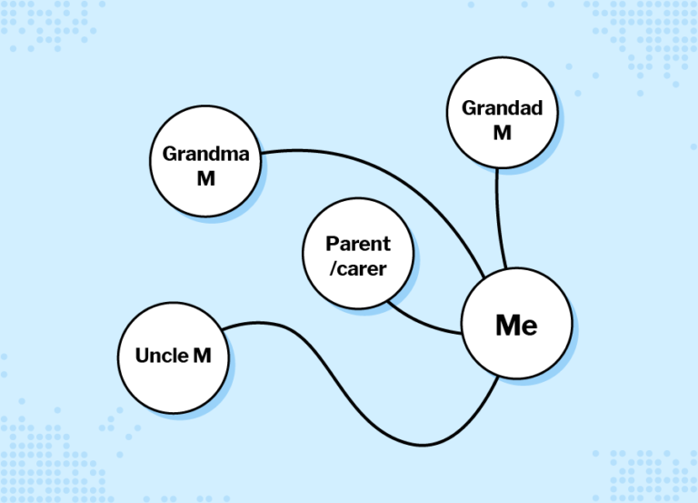 Example starter sketch showing family connections