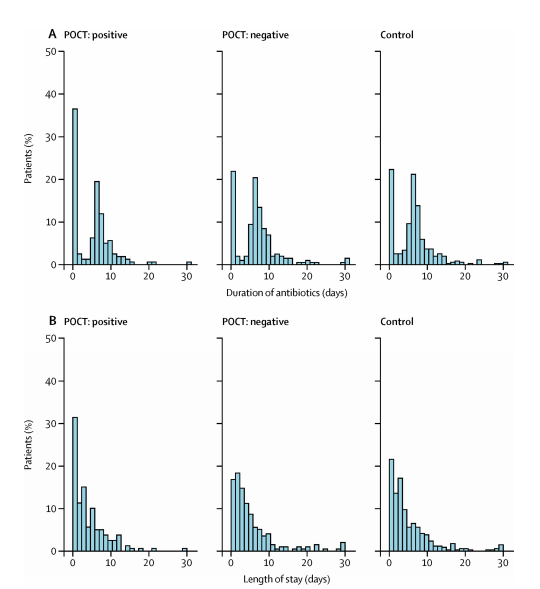 Significant reduction in LOS and shorter/discontinued antibiotic courses in patients who were randomised to the ‘POCT’ arm, as opposed to the ‘conventional methods’ arm; duration of antibiotic treatment and the proportion treated with IV antibiotics did not differ between the two arms