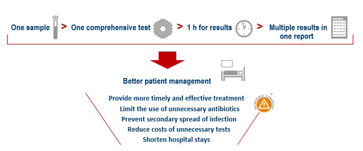 The syndromic approach: one comprehensive syndromic test can be done on one sample (in a short amount of time), producing multiple results in one report. This results in better patient management as there is: more timely and effective treatment, limited use of unnecessary antibiotics, prevention of secondary infection spread, reduced costs of unnecessary tests and shortened hospital stays
