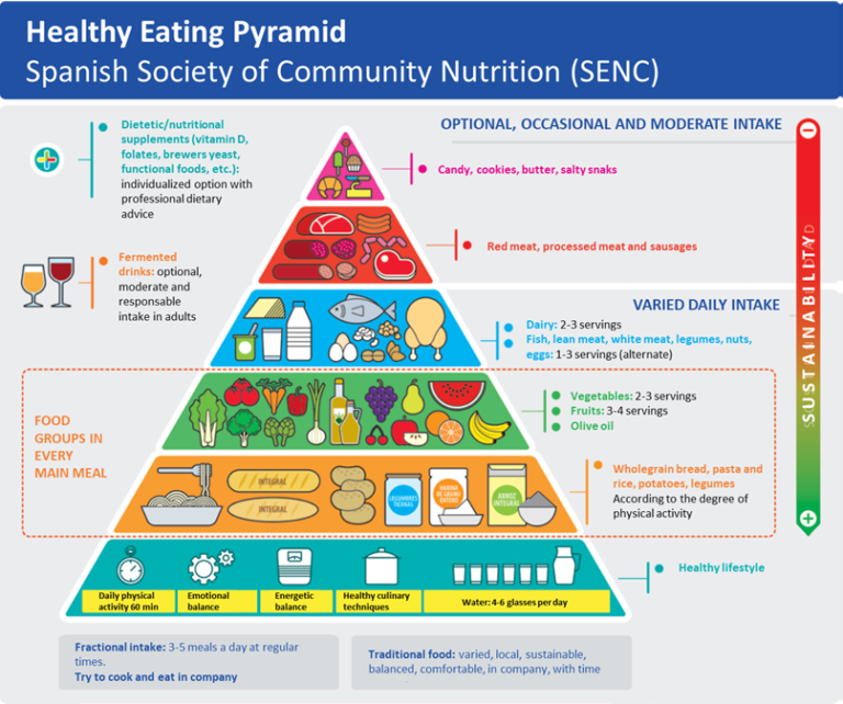 The principles of a healthy diet