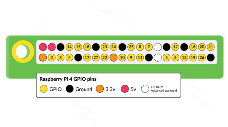 The layout of the GPIO pins on a 40-pin Raspberry Pi using GPIO numbering, which can be used as a reference guide.