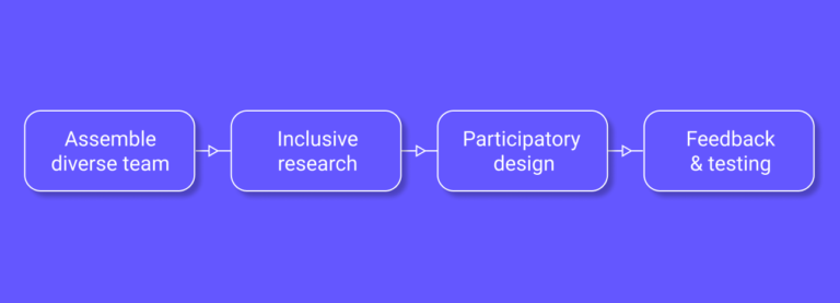 A step by step diagram that reads Assemble diverse team, Inclusive research, Participatory design and Feedback & testing